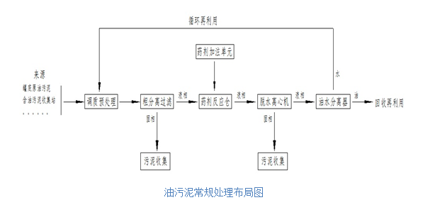 油污泥常规处理示意图 油污泥常规处理示意图